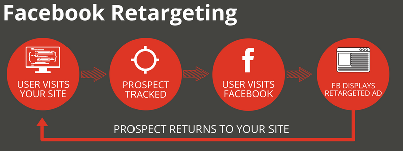 a-step-by-step-guide-to-facebook-retargeting-for-ecommerce-bold